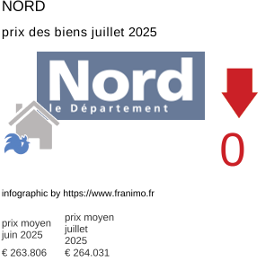prix moyen de l'immobilier dans la région ou departement Nord juillet 2025