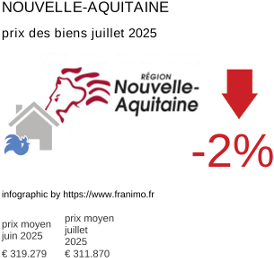 prix moyen de l'immobilier dans la région ou departement Nouvelle-Aquitaine juillet 2025