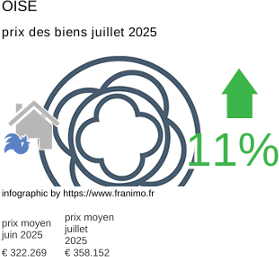 prix moyen de l'immobilier dans la région ou departement Oise juillet 2025