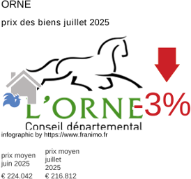 prix moyen de l'immobilier dans la région ou departement Orne juillet 2025