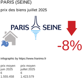prix moyen de l'immobilier dans la région ou departement Paris (Seine) juillet 2025
