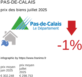 prix moyen de l'immobilier dans la région ou departement Pas-de-Calais juillet 2025