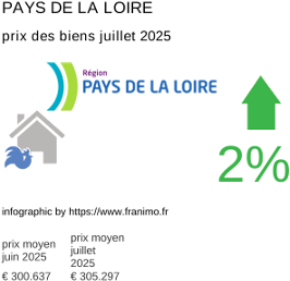 prix moyen de l'immobilier dans la région ou departement Pays de la Loire juillet 2025