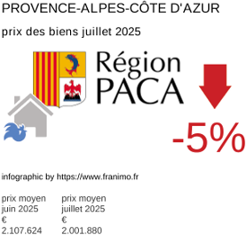 prix moyen de l'immobilier dans la région ou departement Provence-Alpes-Côte d'Azur juillet 2025