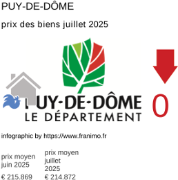 prix moyen de l'immobilier dans la région ou departement Puy-de-Dôme juillet 2025