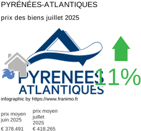 prix moyen de l'immobilier dans la région ou departement Pyrénées-Atlantiques juillet 2025