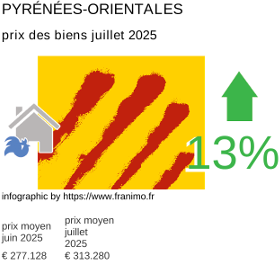 prix moyen de l'immobilier dans la région ou departement Pyrénées-Orientales juillet 2025