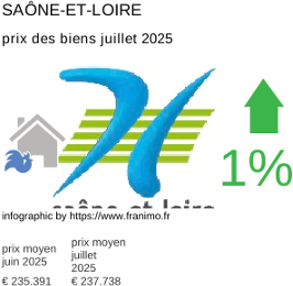 prix moyen de l'immobilier dans la région ou departement Saône-et-Loire juillet 2025