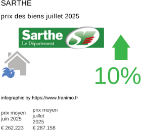 prix moyen de l'immobilier dans la région ou departement Sarthe juillet 2025