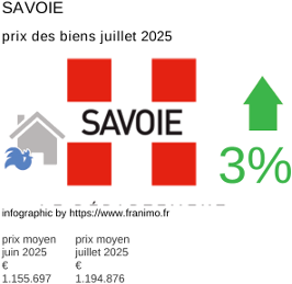prix moyen de l'immobilier dans la région ou departement Savoie juillet 2025
