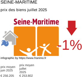 prix moyen de l'immobilier dans la région ou departement Seine-Maritime juillet 2025
