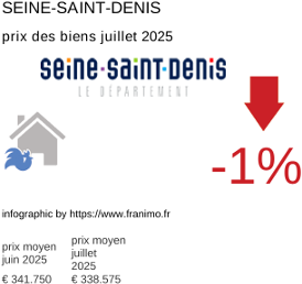 prix moyen de l'immobilier dans la région ou departement Seine-Saint-Denis juillet 2025