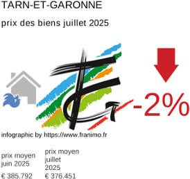 prix moyen de l'immobilier dans la région ou departement Tarn-et-Garonne juillet 2025
