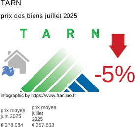 prix moyen de l'immobilier dans la région ou departement Tarn juillet 2025