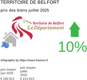 prix moyen de l'immobilier dans la région ou departement Territoire de Belfort juillet 2025