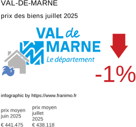 prix moyen de l'immobilier dans la région ou departement Val-de-Marne juillet 2025