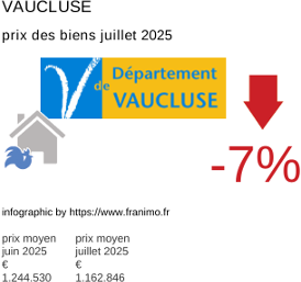 prix moyen de l'immobilier dans la région ou departement Vaucluse juillet 2025