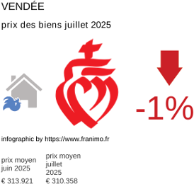 prix moyen de l'immobilier dans la région ou departement Vendée juillet 2025