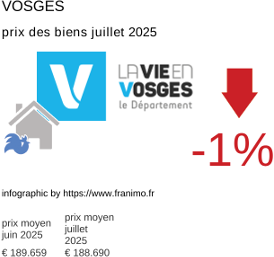 prix moyen de l'immobilier dans la région ou departement Vosges juillet 2025