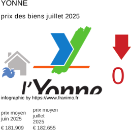 prix moyen de l'immobilier dans la région ou departement Yonne juillet 2025