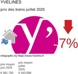 prix moyen de l'immobilier dans la région ou departement Yvelines juillet 2025