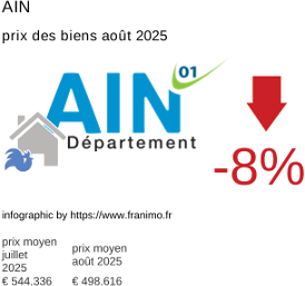 prix moyen de l'immobilier dans la région ou departement Ain août 2025