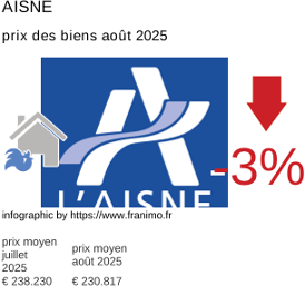 prix moyen de l'immobilier dans la région ou departement Aisne août 2025