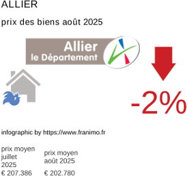 prix moyen de l'immobilier dans la région ou departement Allier août 2025