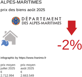 prix moyen de l'immobilier dans la région ou departement Alpes-Maritimes août 2025