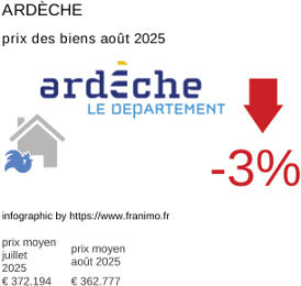 prix moyen de l'immobilier dans la région ou departement Ardèche août 2025