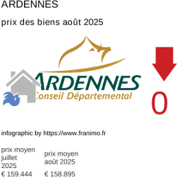 prix moyen de l'immobilier dans la région ou departement Ardennes août 2025