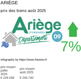 prix moyen de l'immobilier dans la région ou departement Ariège août 2025