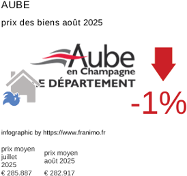 prix moyen de l'immobilier dans la région ou departement Aube août 2025