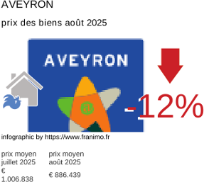 prix moyen de l'immobilier dans la région ou departement Aveyron août 2025