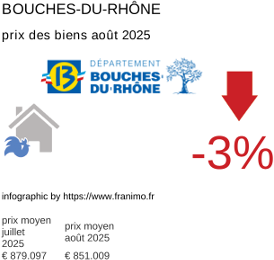 prix moyen de l'immobilier dans la région ou departement Bouches-du-Rhône août 2025