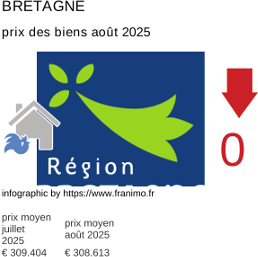 prix moyen de l'immobilier dans la région ou departement Bretagne août 2025