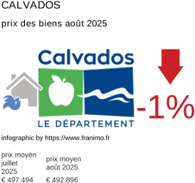 prix moyen de l'immobilier dans la région ou departement Calvados août 2025