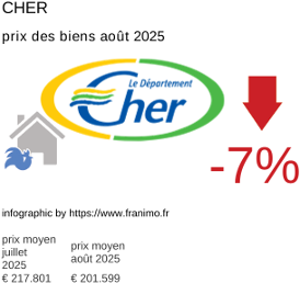 prix moyen de l'immobilier dans la région ou departement Cher août 2025