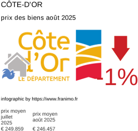 prix moyen de l'immobilier dans la région ou departement Côte-d'Or août 2025