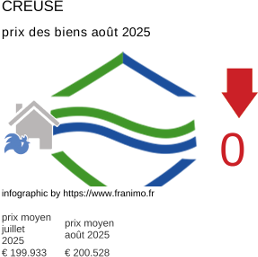 prix moyen de l'immobilier dans la région ou departement Creuse août 2025