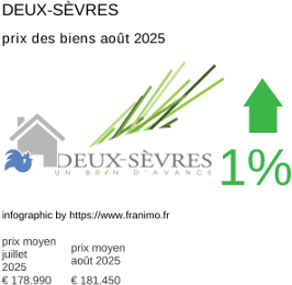 prix moyen de l'immobilier dans la région ou departement Deux-Sèvres août 2025