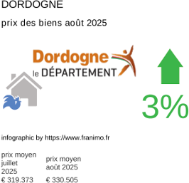 prix moyen de l'immobilier dans la région ou departement Dordogne août 2025