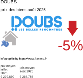 prix moyen de l'immobilier dans la région ou departement Doubs août 2025