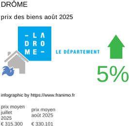 prix moyen de l'immobilier dans la région ou departement Drôme août 2025