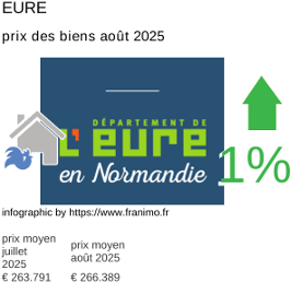prix moyen de l'immobilier dans la région ou departement Eure août 2025