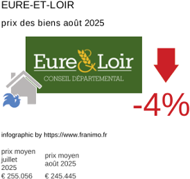 prix moyen de l'immobilier dans la région ou departement Eure-et-Loir août 2025