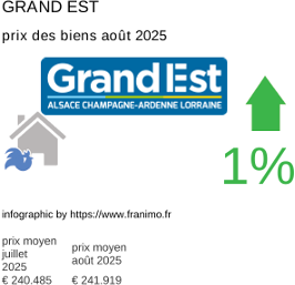 prix moyen de l'immobilier dans la région ou departement Grand Est août 2025