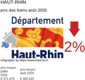 prix moyen de l'immobilier dans la région ou departement Haut-Rhin août 2025