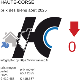 prix moyen de l'immobilier dans la région ou departement Haute-Corse août 2025