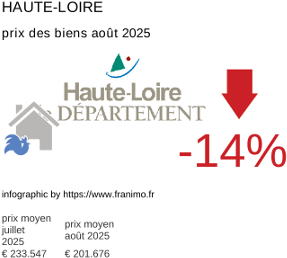 prix moyen de l'immobilier dans la région ou departement Haute-Loire août 2025
